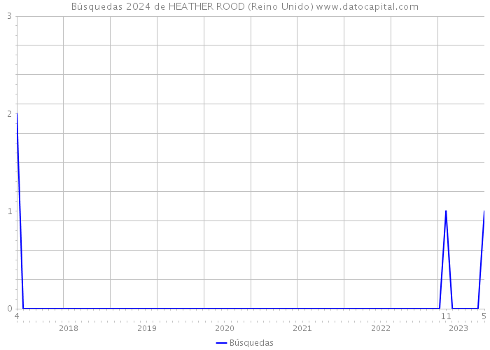 Búsquedas 2024 de HEATHER ROOD (Reino Unido) 