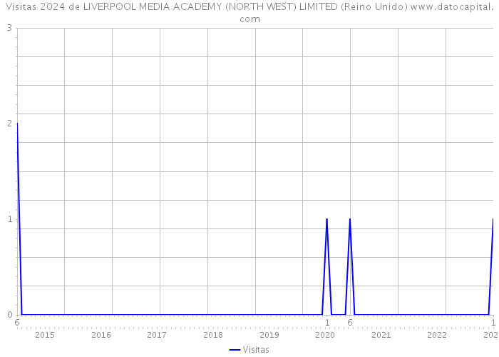 Visitas 2024 de LIVERPOOL MEDIA ACADEMY (NORTH WEST) LIMITED (Reino Unido) 