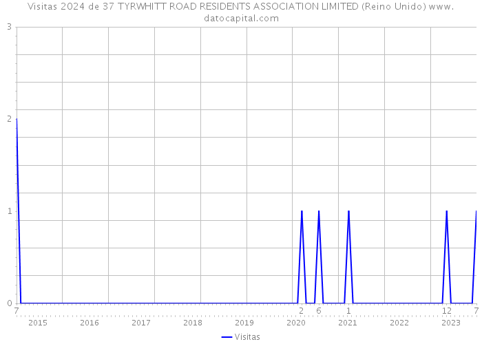 Visitas 2024 de 37 TYRWHITT ROAD RESIDENTS ASSOCIATION LIMITED (Reino Unido) 