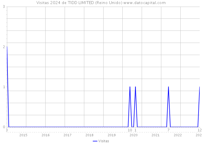 Visitas 2024 de TIDD LIMITED (Reino Unido) 