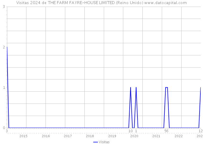 Visitas 2024 de THE FARM FAYRE-HOUSE LIMITED (Reino Unido) 