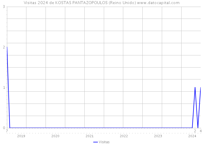 Visitas 2024 de KOSTAS PANTAZOPOULOS (Reino Unido) 