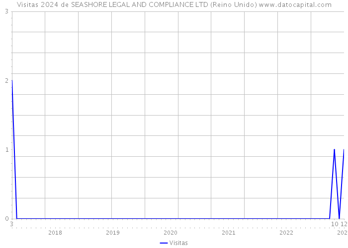 Visitas 2024 de SEASHORE LEGAL AND COMPLIANCE LTD (Reino Unido) 