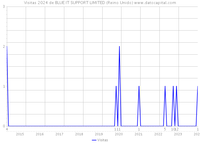 Visitas 2024 de BLUE IT SUPPORT LIMITED (Reino Unido) 
