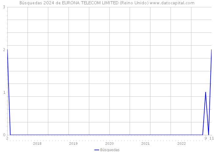 Búsquedas 2024 de EURONA TELECOM LIMITED (Reino Unido) 