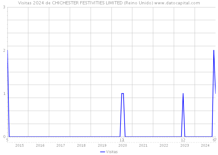 Visitas 2024 de CHICHESTER FESTIVITIES LIMITED (Reino Unido) 