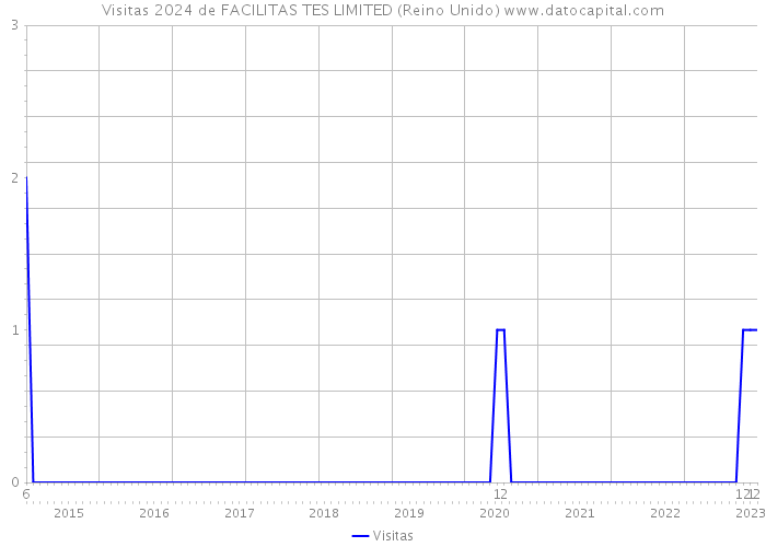 Visitas 2024 de FACILITAS TES LIMITED (Reino Unido) 