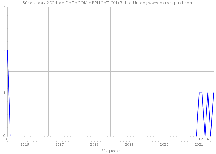 Búsquedas 2024 de DATACOM APPLICATION (Reino Unido) 