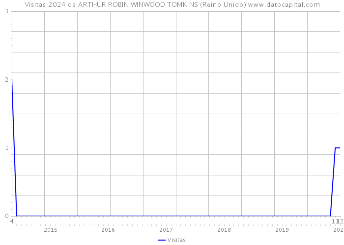 Visitas 2024 de ARTHUR ROBIN WINWOOD TOMKINS (Reino Unido) 