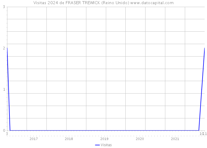 Visitas 2024 de FRASER TREWICK (Reino Unido) 