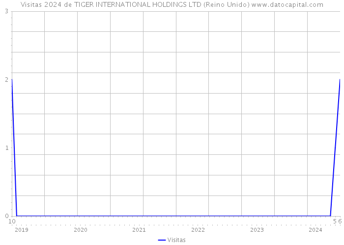 Visitas 2024 de TIGER INTERNATIONAL HOLDINGS LTD (Reino Unido) 