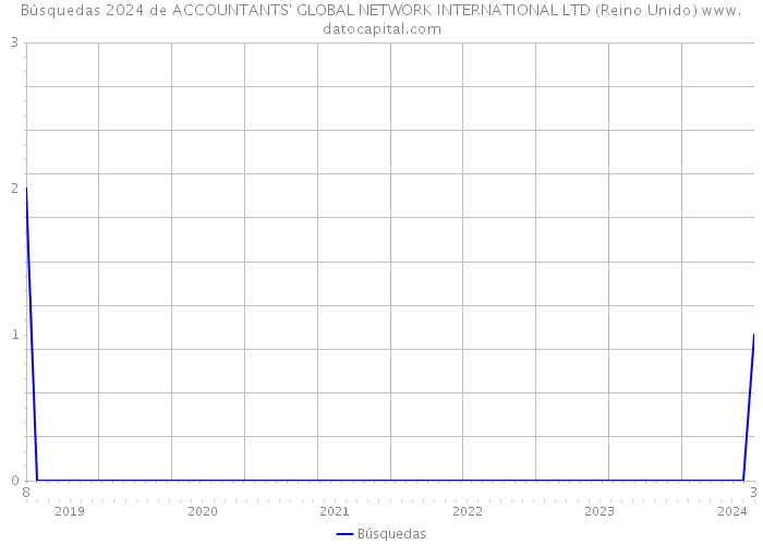 Búsquedas 2024 de ACCOUNTANTS' GLOBAL NETWORK INTERNATIONAL LTD (Reino Unido) 