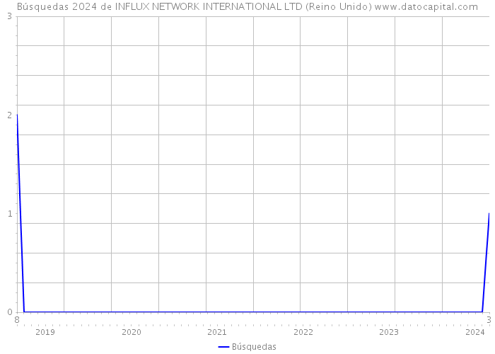 Búsquedas 2024 de INFLUX NETWORK INTERNATIONAL LTD (Reino Unido) 