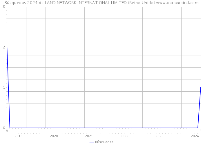 Búsquedas 2024 de LAND NETWORK INTERNATIONAL LIMITED (Reino Unido) 