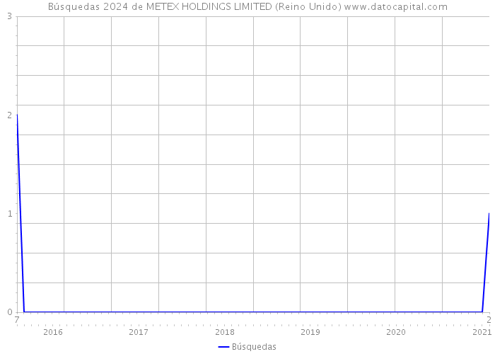 Búsquedas 2024 de METEX HOLDINGS LIMITED (Reino Unido) 