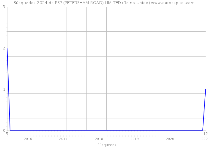 Búsquedas 2024 de PSP (PETERSHAM ROAD) LIMITED (Reino Unido) 