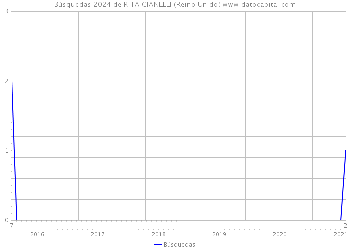 Búsquedas 2024 de RITA GIANELLI (Reino Unido) 