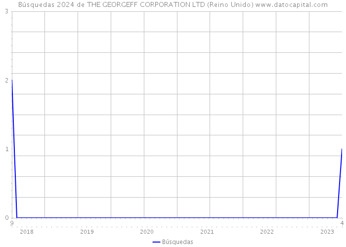 Búsquedas 2024 de THE GEORGEFF CORPORATION LTD (Reino Unido) 
