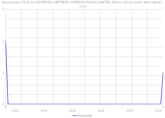 Búsquedas 2024 de UNIVERSAL NETWORK INTERNATIONAL LIMITED (Reino Unido) 