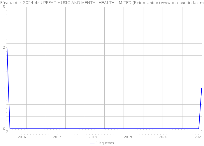 Búsquedas 2024 de UPBEAT MUSIC AND MENTAL HEALTH LIMITED (Reino Unido) 
