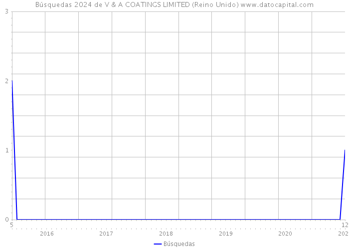 Búsquedas 2024 de V & A COATINGS LIMITED (Reino Unido) 