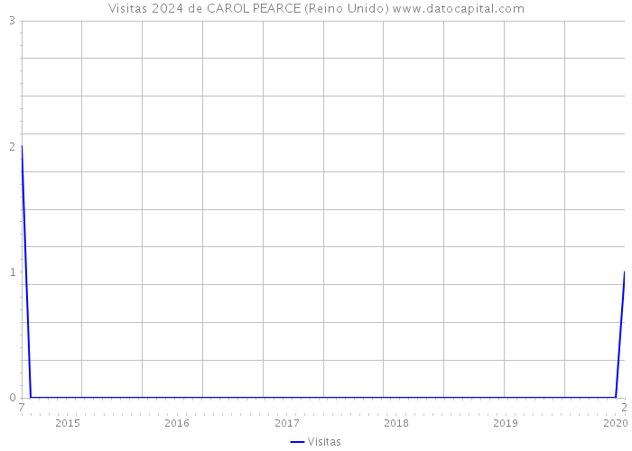 Visitas 2024 de CAROL PEARCE (Reino Unido) 