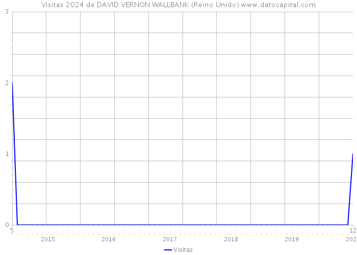 Visitas 2024 de DAVID VERNON WALLBANK (Reino Unido) 