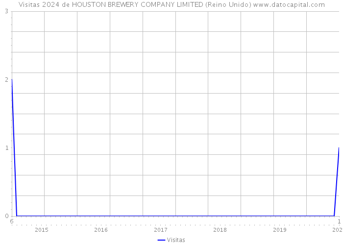 Visitas 2024 de HOUSTON BREWERY COMPANY LIMITED (Reino Unido) 