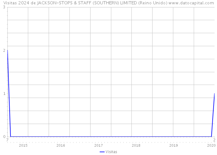 Visitas 2024 de JACKSON-STOPS & STAFF (SOUTHERN) LIMITED (Reino Unido) 