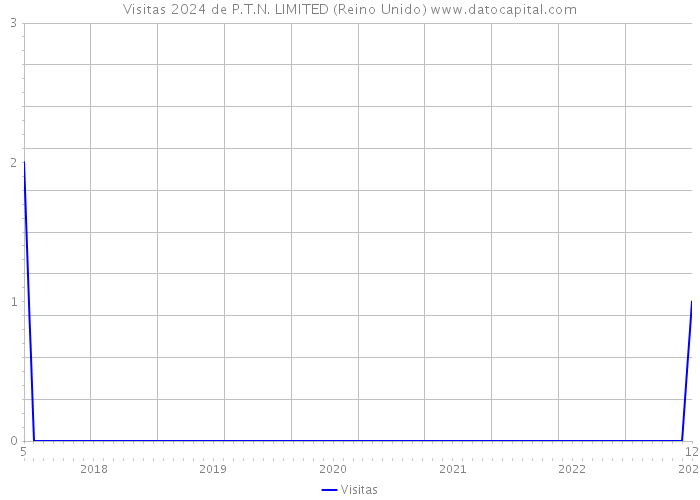 Visitas 2024 de P.T.N. LIMITED (Reino Unido) 