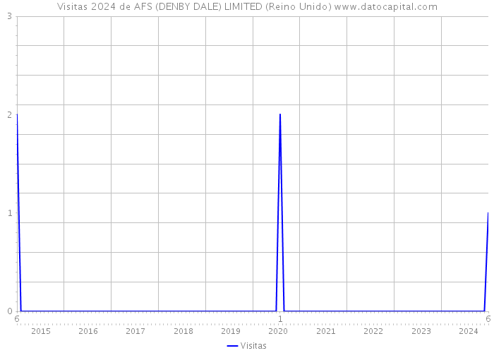 Visitas 2024 de AFS (DENBY DALE) LIMITED (Reino Unido) 