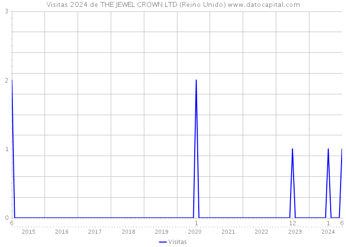 Visitas 2024 de THE JEWEL CROWN LTD (Reino Unido) 