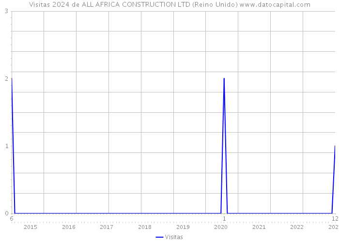 Visitas 2024 de ALL AFRICA CONSTRUCTION LTD (Reino Unido) 