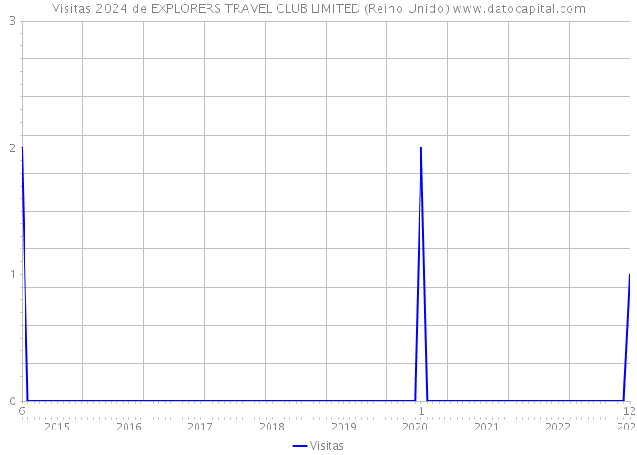 Visitas 2024 de EXPLORERS TRAVEL CLUB LIMITED (Reino Unido) 