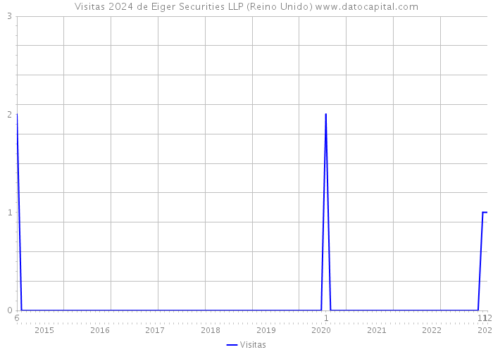 Visitas 2024 de Eiger Securities LLP (Reino Unido) 