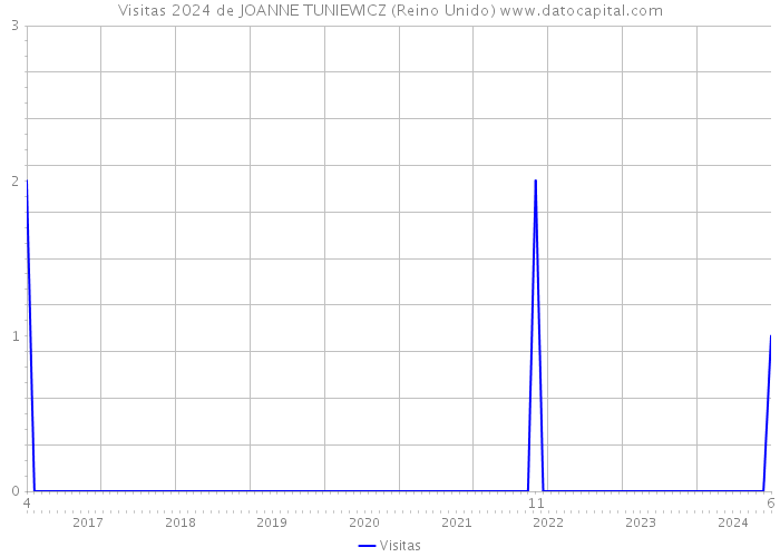 Visitas 2024 de JOANNE TUNIEWICZ (Reino Unido) 