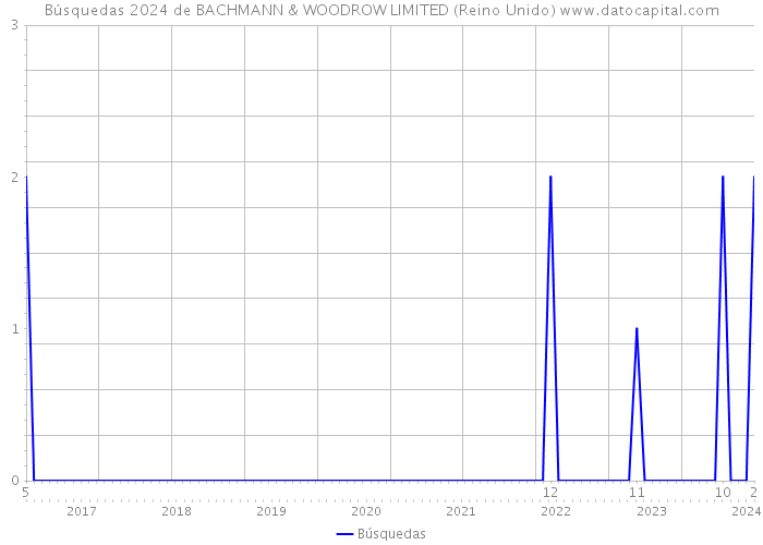 Búsquedas 2024 de BACHMANN & WOODROW LIMITED (Reino Unido) 