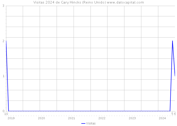 Visitas 2024 de Gary Hincks (Reino Unido) 