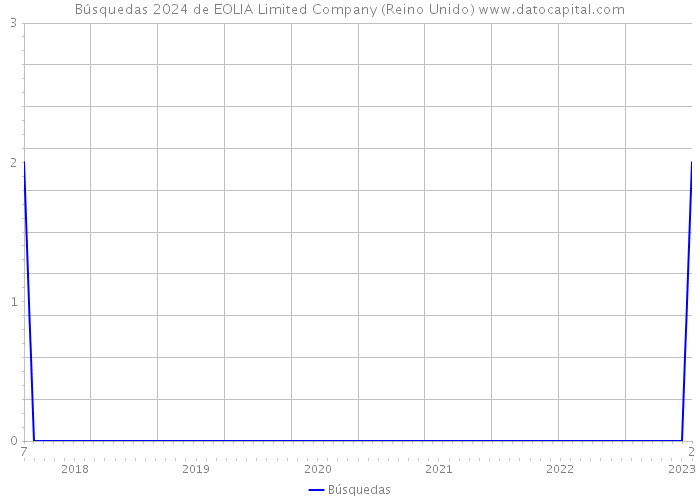 Búsquedas 2024 de EOLIA Limited Company (Reino Unido) 