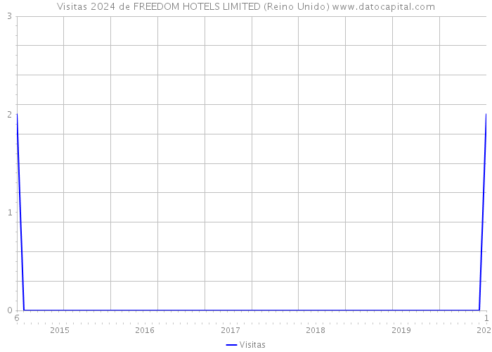 Visitas 2024 de FREEDOM HOTELS LIMITED (Reino Unido) 