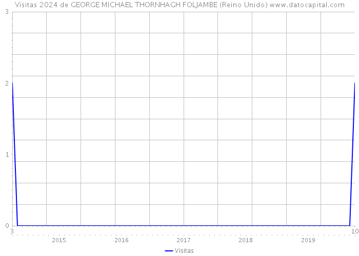 Visitas 2024 de GEORGE MICHAEL THORNHAGH FOLJAMBE (Reino Unido) 