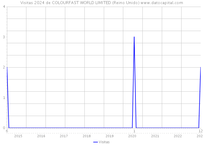 Visitas 2024 de COLOURFAST WORLD LIMITED (Reino Unido) 
