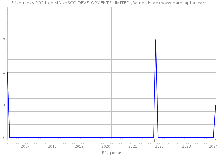 Búsquedas 2024 de MANASCO DEVELOPMENTS LIMITED (Reino Unido) 