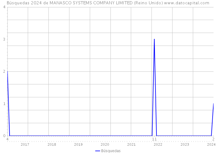 Búsquedas 2024 de MANASCO SYSTEMS COMPANY LIMITED (Reino Unido) 
