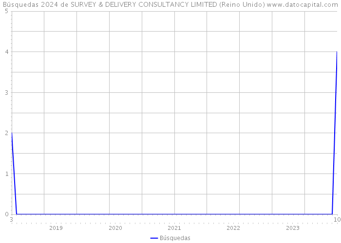 Búsquedas 2024 de SURVEY & DELIVERY CONSULTANCY LIMITED (Reino Unido) 