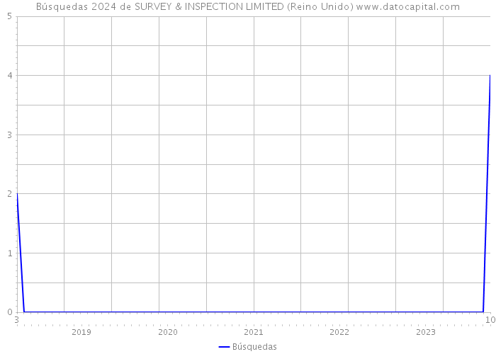 Búsquedas 2024 de SURVEY & INSPECTION LIMITED (Reino Unido) 