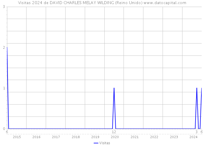 Visitas 2024 de DAVID CHARLES MELAY WILDING (Reino Unido) 