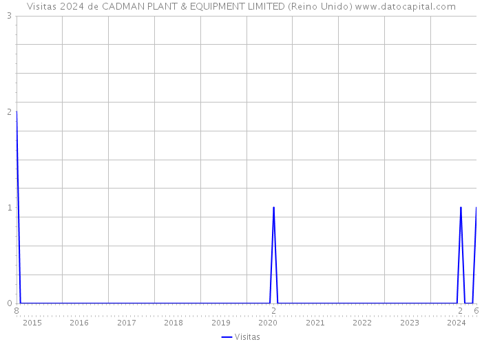 Visitas 2024 de CADMAN PLANT & EQUIPMENT LIMITED (Reino Unido) 