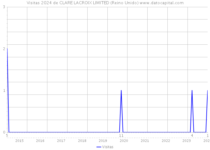 Visitas 2024 de CLARE LACROIX LIMITED (Reino Unido) 