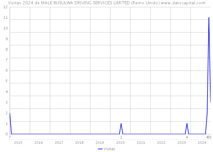 Visitas 2024 de MALE BUSULWA DRIVING SERVICES LIMITED (Reino Unido) 